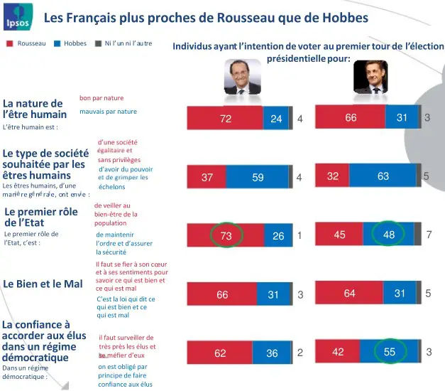 Les Français plus proches de Rousseau que de Hobbes