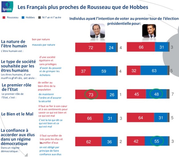 Les Français plus proches de Jean-Jacques Rousseau que de Hobbes